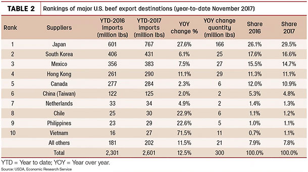 Rankings of major U.S. beef export