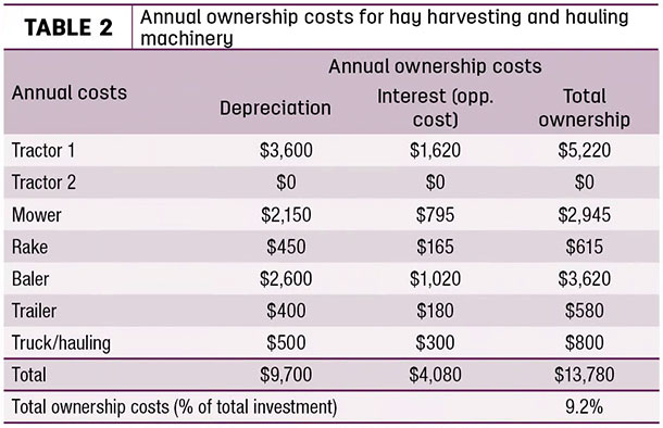 Annual ownership costs for hay harvesting and hauling machinery