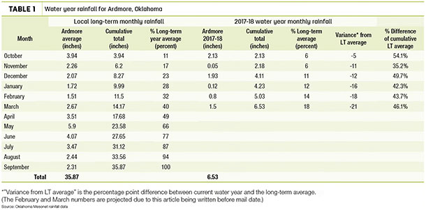 Water year rainfall for Ardmore, Oklahoma