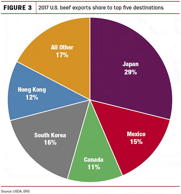 2017 U.S. beef exports share to top five destinations