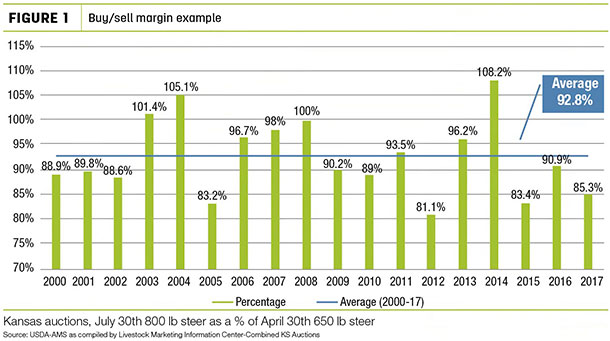 Buy/sell margin example