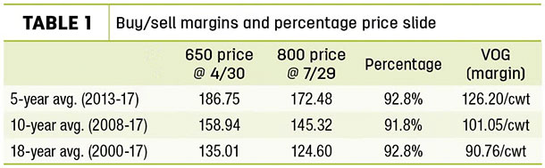 Vuy/sell margins and percentage price slide