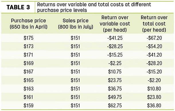 Returns over variable and total osts at different purchase price levels