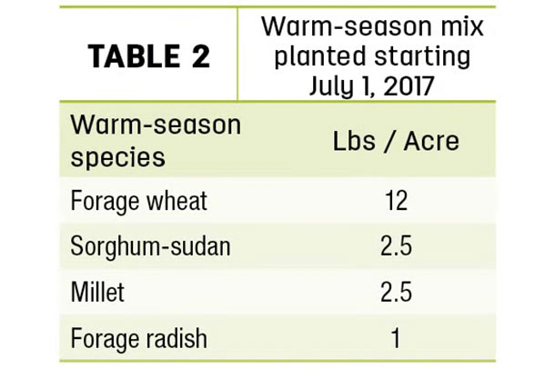 Warm-season mix planted starting July 1, 2017