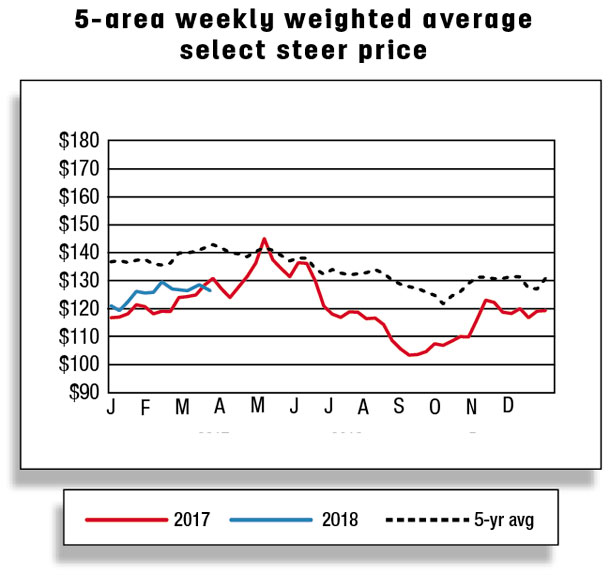 5-area weekly weighted average select steer price