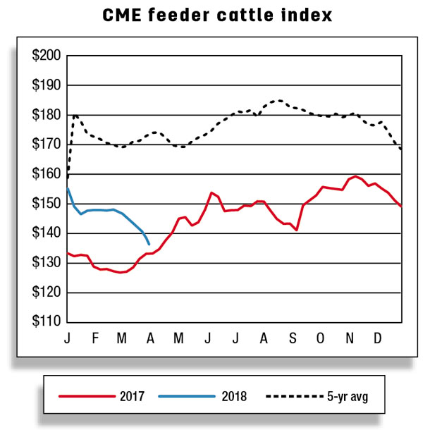 CME feeder cattle index