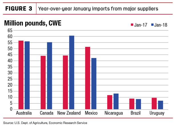 Year-over-year january imports from major suppliers