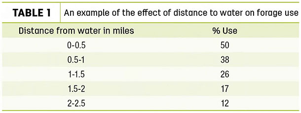 An example of the effect of distance to water on forage use