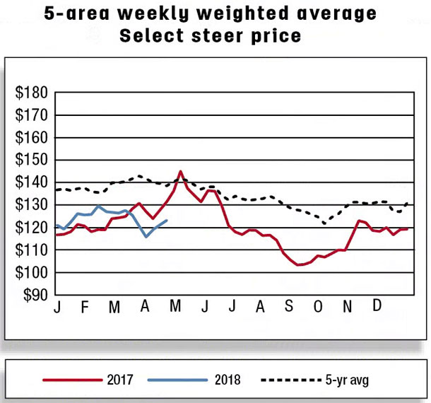 5-area weekly weighted average steer price