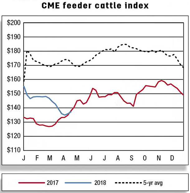 CME feeder cattle index