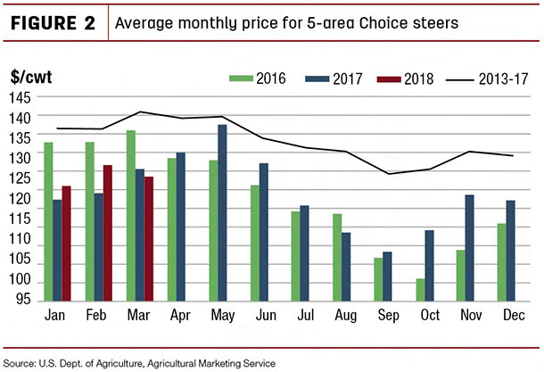 Average monthly price for 5-area Choice strres