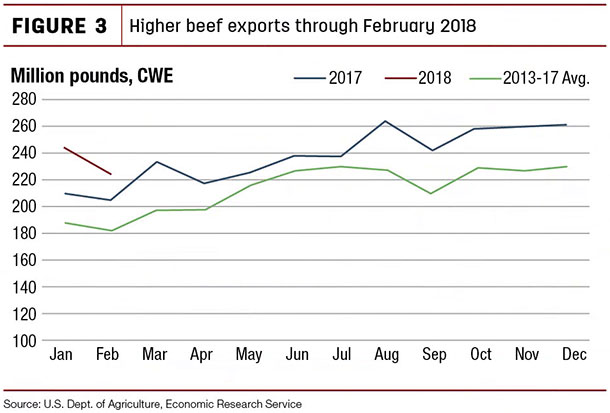 Higher beef exports through February 2018