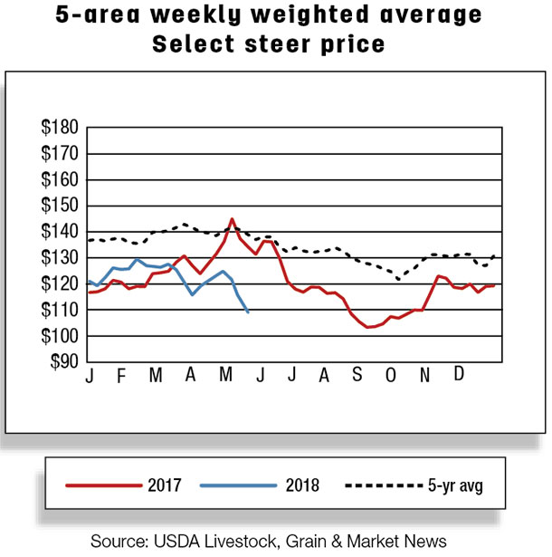 5 area weekly weighted average