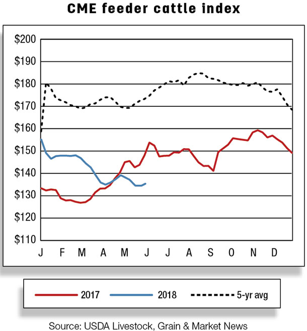 CME Feeder cattle index