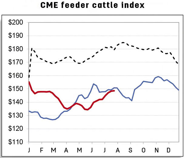 CME feeder cattle index