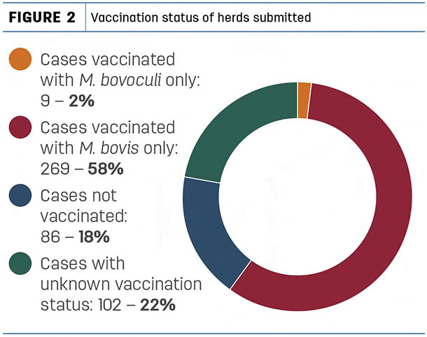 Vaccination status of hers submitted