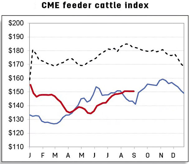 CME feeder cattle index