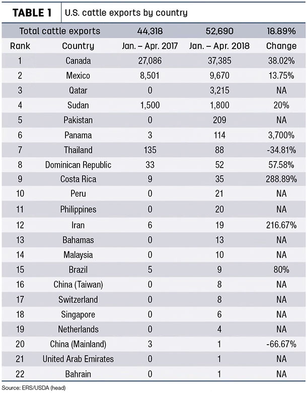 U.S. cattle exports by country