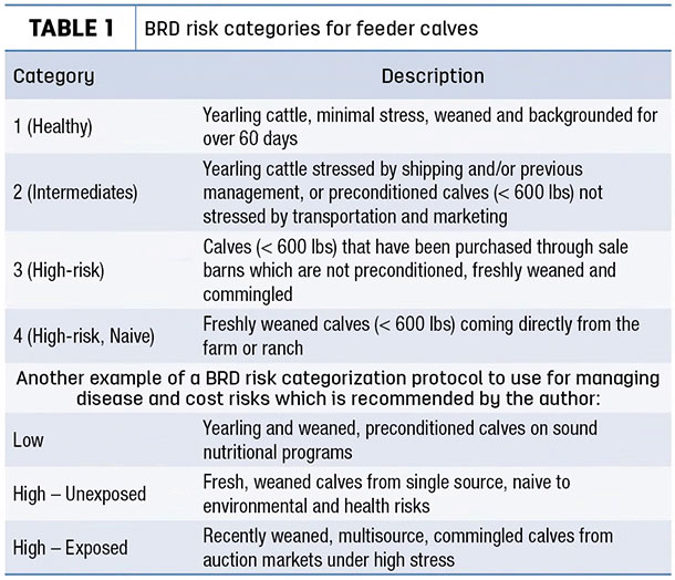 BRD risk categories for feeder calves