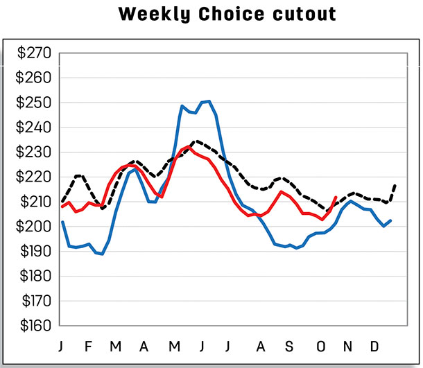 Weekly choice cutout