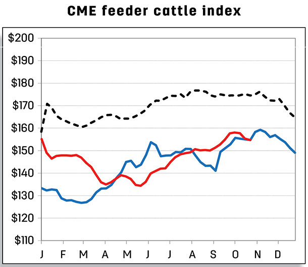 CME feeder cattle index