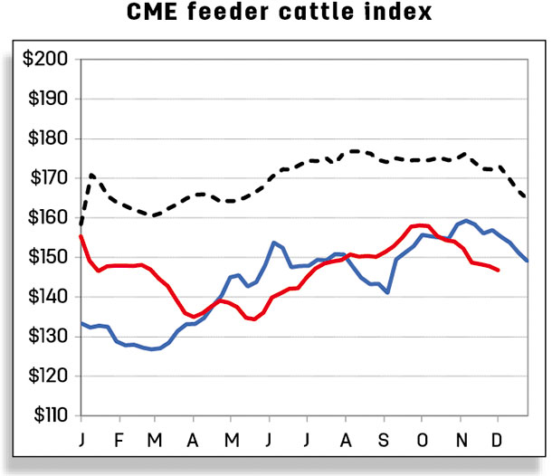 CME feeder cattle index