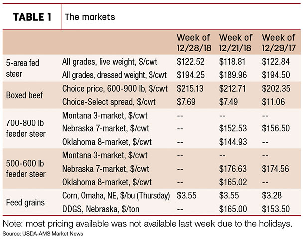 end-of-year 2018 cattle markets