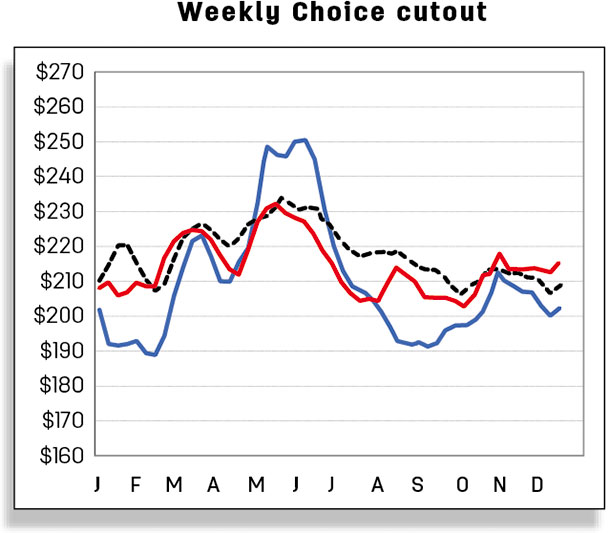 Weekly choice cutout