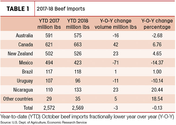 2017-18 Beef imports
