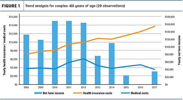 Trend analysis for couples <65 years of age (29 ovservations)