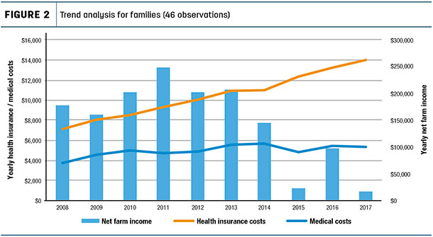Trend analysis for families (46 observations)