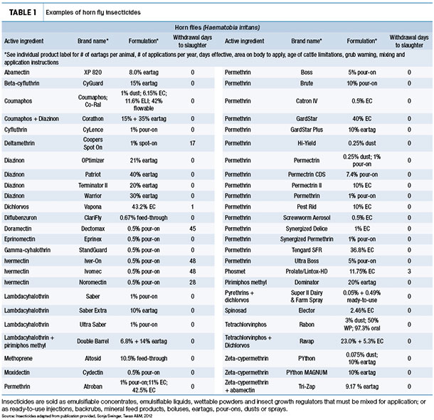 Examples of horn fly insecticides