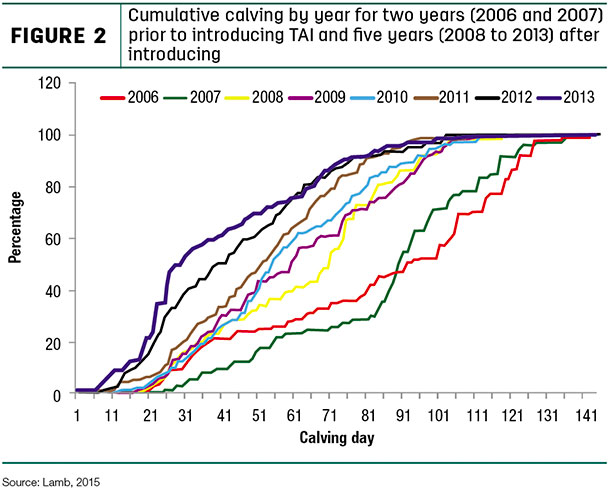 Cumulative calving by year for two years
