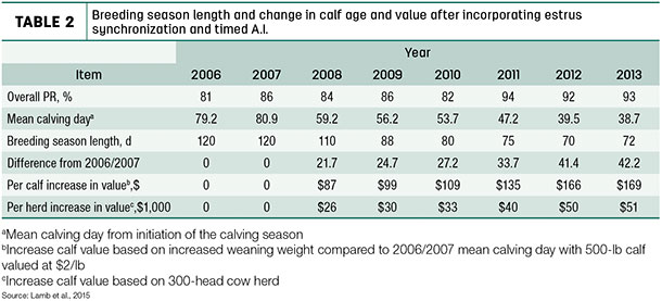 Breeding season length and change in calf age and value after incorporating estrus synchronization