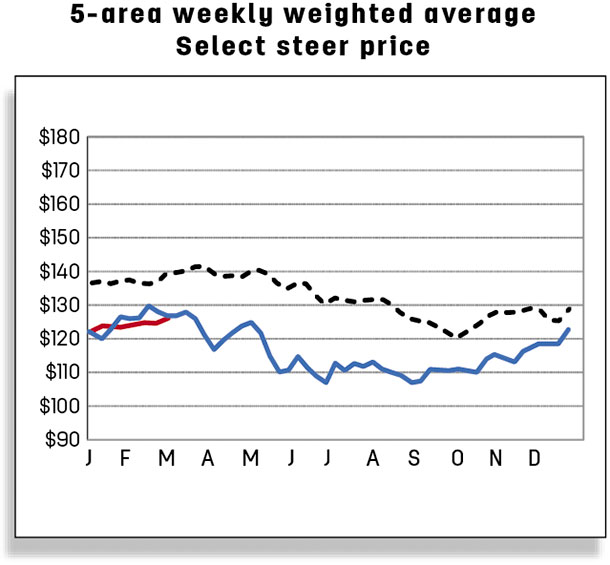 5-area weekly weighted average select steer price