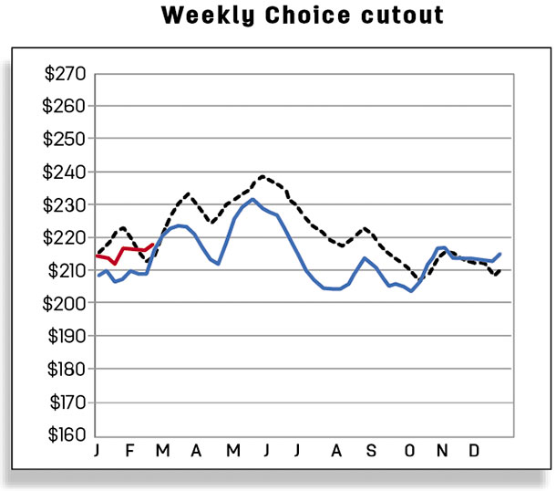 Weekly choice cutout