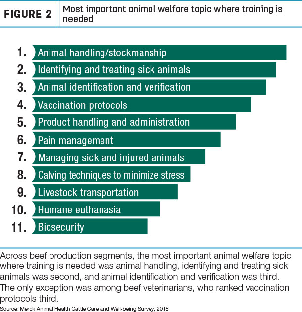 Most important animal welfare topic where training is needed
