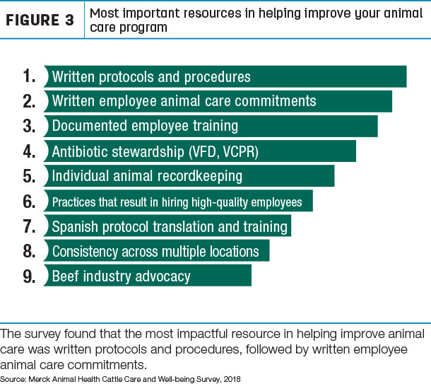 Most important resources in helping improve your animal care program