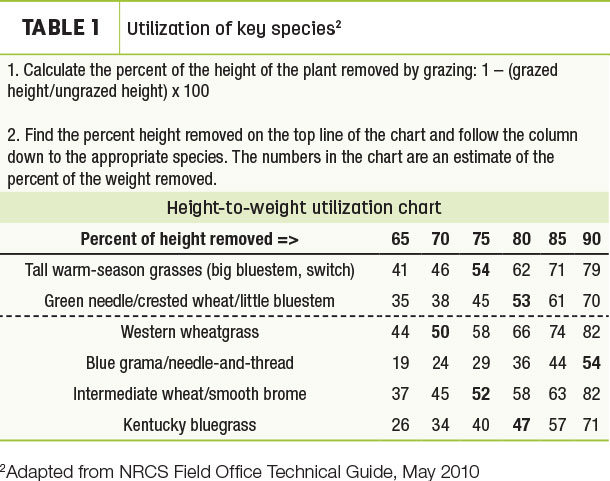 Utilization of key species