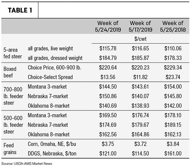 beef prices