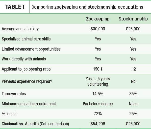 Comparing zookeeping and stockmanship occupations