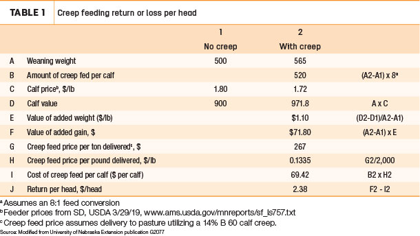 Creep feeding return or loss per head