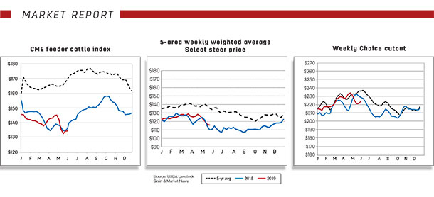 CME feeder cattle