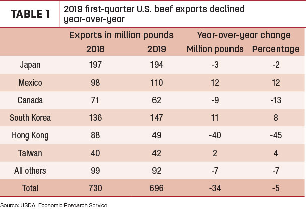 2019 first-quarter U.S. beef exports declined year-over-year