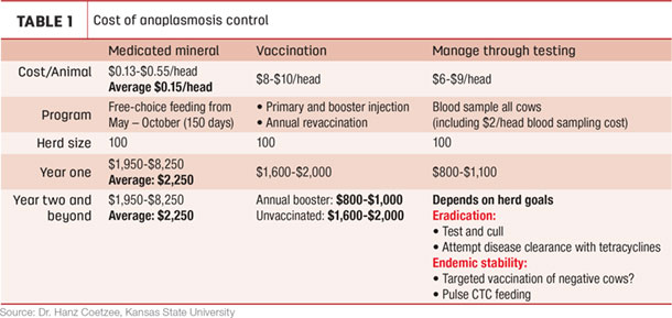 Cost of anapasmosis control