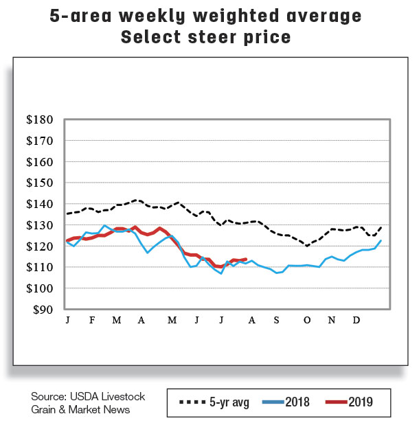 5-area weekly weighted average select steer price