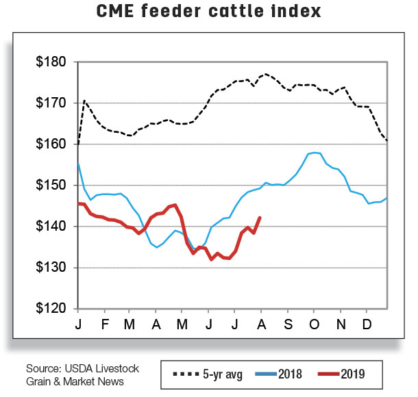 CME feeder cattle index