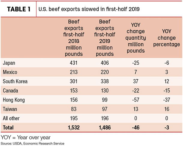 U.S. beef exports slowed in first-half 2019