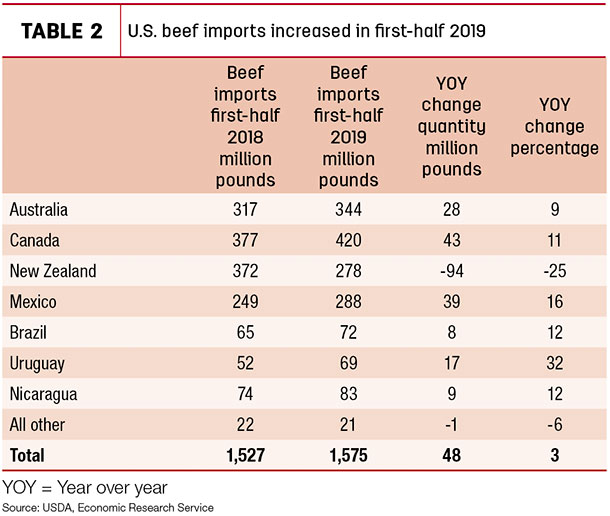 U.S. beef imports increased in first-half 2019