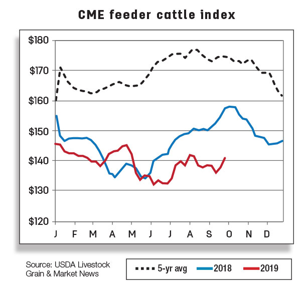 CME Feeder Cattle Index